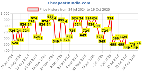 myntra.com The Indian Garage Co Men Regular Fit Joggers the indian garage co Price History Graph from 24 Jul 2024 to 16 Oct 2025