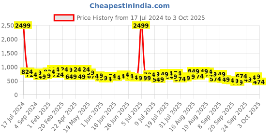 myntra.com The Indian Garage Co Men Regular Fit Joggers the indian garage co Price History Graph from 17 Jul 2024 to 3 Oct 2025
