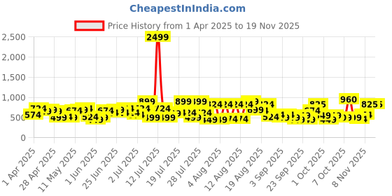 myntra.com The Indian Garage Co Men Regular Fit Joggers the indian garage co Price History Graph from 1 Apr 2025 to 18 Nov 2025