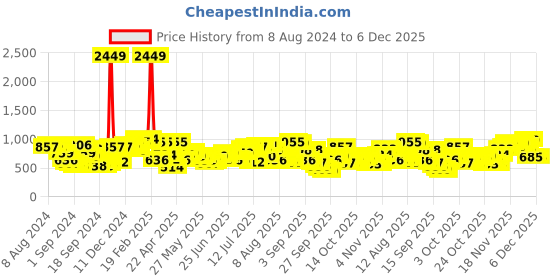 myntra.com The Indian Garage Co Men Regular Fit Mid-Rise Cargo Jeans the indian garage co Price History Graph from 8 Aug 2024 to 6 Dec 2025