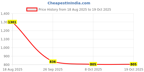 myntra.com The Indian Garage Co Men Regular Fit Mid-Rise Clean Look Heavy Fade Stretchable Jeans the indian garage co Price History Graph from 18 Aug 2025 to 17 Oct 2025