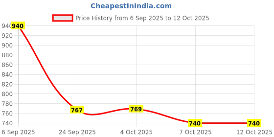 myntra.com The Indian Garage Co Men Regular Fit Mid-Rise Clean Look No Fade Stretchable Jeans the indian garage co Price History Graph from 6 Sep 2025 to 12 Oct 2025