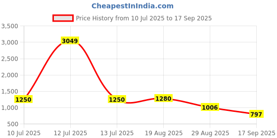 myntra.com The Indian Garage Co Men Regular Fit Mid-Rise Light Fade Stretchable Jeans the indian garage co Price History Graph from 10 Jul 2025 to 17 Sep 2025