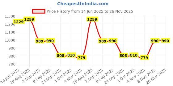 myntra.com The Indian Garage Co Men Regular Fit Mid-Rise Stretchable Jeans the indian garage co Price History Graph from 14 Jun 2025 to 25 Nov 2025