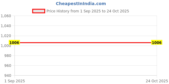 myntra.com The Indian Garage Co Men Regular Fit Mid-Rise Stretchable Jeans the indian garage co Price History Graph from 1 Sep 2025 to 23 Oct 2025