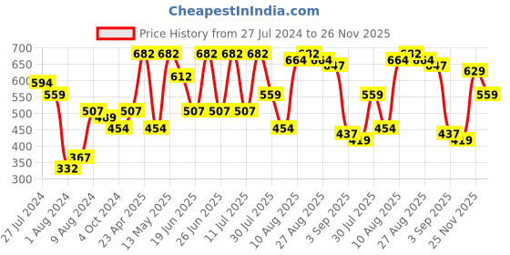 myntra.com The Indian Garage Co Men Regular Fit Opaque Casual Shirt the indian garage co Price History Graph from 27 Jul 2024 to 26 Nov 2025