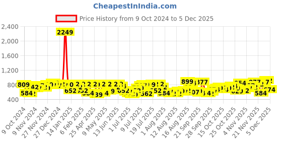 myntra.com The Indian Garage Co Men Regular Fit Pleated Trousers the indian garage co Price History Graph from 9 Oct 2024 to 4 Dec 2025