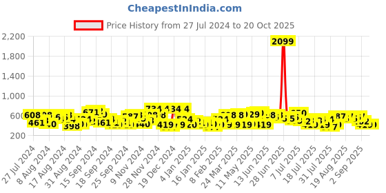 myntra.com The Indian Garage Co Men Regular Fit Printed Casual Shirt the indian garage co Price History Graph from 27 Jul 2024 to 20 Oct 2025