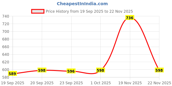 myntra.com The Indian Garage Co Men Regular Fit Solid Hooded Resort Wear Overshirt the indian garage co Price History Graph from 19 Sep 2025 to 22 Nov 2025