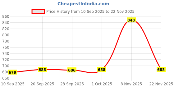 myntra.com The Indian Garage Co Men Regular Fit Textured Dobby Shirt the indian garage co Price History Graph from 10 Sep 2025 to 22 Nov 2025