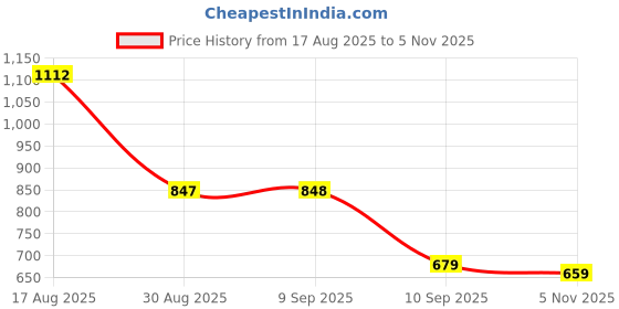 myntra.com The Indian Garage Co Men Regular Fit Textured Resort Wear Dobby Shirt the indian garage co Price History Graph from 17 Aug 2025 to 5 Nov 2025