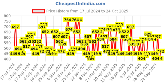 myntra.com The Indian Garage Co Men Regular Fit Vertical Stripes Casual Shirt the indian garage co Price History Graph from 17 Jul 2024 to 24 Oct 2025