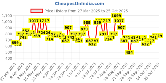 myntra.com the indian garage co The Indian Garage Co. Men Relaxed Fit Cargo Joggers the indian garage co Price History Graph from 27 Mar 2025 to 25 Oct 2025