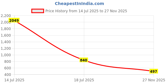 myntra.com The Indian Garage Co Men Relaxed Fit Checked Casual Dobby Shirt the indian garage co Price History Graph from 14 Jul 2025 to 27 Nov 2025