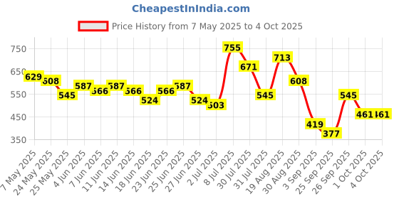 myntra.com The Indian Garage Co Men Relaxed Fit Checked Dobby Textured Resortwear Shirt the indian garage co Price History Graph from 7 May 2025 to 4 Oct 2025