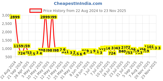 myntra.com The Indian Garage Co Men Relaxed Fit Clean Look Colourblocked Cargos Jeans the indian garage co Price History Graph from 22 Aug 2024 to 23 Nov 2025