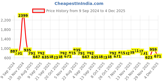 myntra.com The Indian Garage Co Men Relaxed Fit Clean Look Jeans the indian garage co Price History Graph from 9 Sep 2024 to 4 Dec 2025