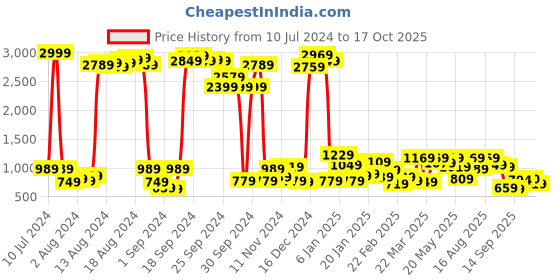 myntra.com The Indian Garage Co Men Relaxed Fit Clean Look Light Fade Stretchable Cargos Jeans the indian garage co Price History Graph from 10 Jul 2024 to 17 Oct 2025