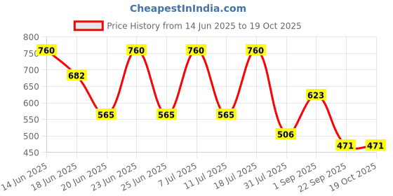 myntra.com The Indian Garage Co Men Relaxed Fit Dobby Self Design Resortwear Shirt the indian garage co Price History Graph from 14 Jun 2025 to 19 Oct 2025