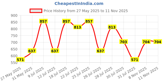 myntra.com The Indian Garage Co Men Relaxed Fit Embroidery Resortwear Shirt the indian garage co Price History Graph from 27 May 2025 to 9 Nov 2025
