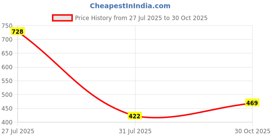 myntra.com The Indian Garage Co Men Relaxed Fit Embroidery Resortwear Shirt the indian garage co Price History Graph from 27 Jul 2025 to 30 Oct 2025