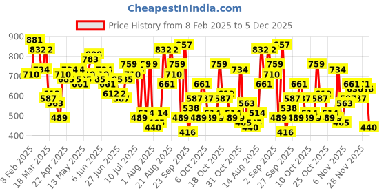 myntra.com The Indian Garage Co Men Relaxed Fit Heavy Fade Jeans the indian garage co Price History Graph from 8 Feb 2025 to 5 Dec 2025