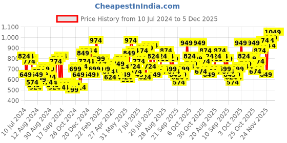 myntra.com The Indian Garage Co Men Relaxed Fit Heavy Fade Stretchable Jeans the indian garage co Price History Graph from 10 Jul 2024 to 5 Dec 2025