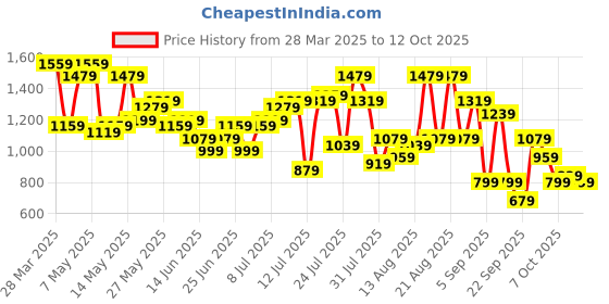 myntra.com The Indian Garage Co Men Relaxed Fit Heavy Fade Stretchable Jeans the indian garage co Price History Graph from 28 Mar 2025 to 12 Oct 2025