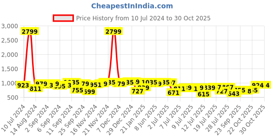 myntra.com the indian garage co The Indian Garage Co. Men Relaxed Fit Highly Fade Clean Look Jeans the indian garage co Price History Graph from 10 Jul 2024 to 29 Oct 2025
