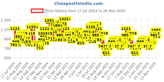 myntra.com The Indian Garage Co Men Relaxed Fit Jeans the indian garage co Price History Graph from 17 Jul 2024 to 26 Nov 2025