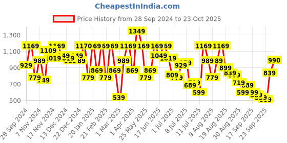 myntra.com The Indian Garage Co Men Relaxed Fit Jeans the indian garage co Price History Graph from 28 Sep 2024 to 23 Oct 2025