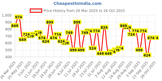 myntra.com The Indian Garage Co Men Relaxed Fit Jeans the indian garage co Price History Graph from 26 Mar 2025 to 26 Oct 2025
