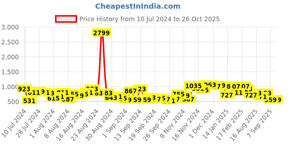 myntra.com The Indian Garage Co Men Relaxed Fit Jeans With Attached Suspenders the indian garage co Price History Graph from 10 Jul 2024 to 25 Oct 2025