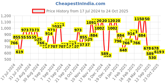 myntra.com The Indian Garage Co Men Relaxed Fit Jeans With Suspenders the indian garage co Price History Graph from 17 Jul 2024 to 23 Oct 2025