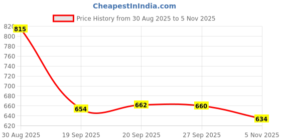 myntra.com The Indian Garage Co Men Relaxed Fit Laser Cut Resort Wear Shirt the indian garage co Price History Graph from 30 Aug 2025 to 5 Nov 2025