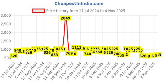 myntra.com The Indian Garage Co Men Relaxed Fit Light Fade Jeans the indian garage co Price History Graph from 17 Jul 2024 to 4 Nov 2025