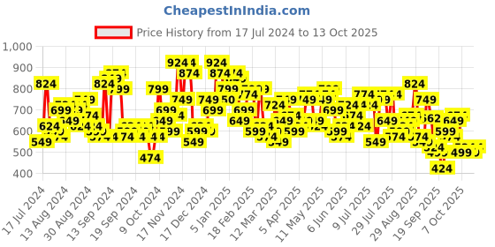 myntra.com The Indian Garage Co Men Relaxed Fit Light Fade Printed Jeans the indian garage co Price History Graph from 17 Jul 2024 to 13 Oct 2025