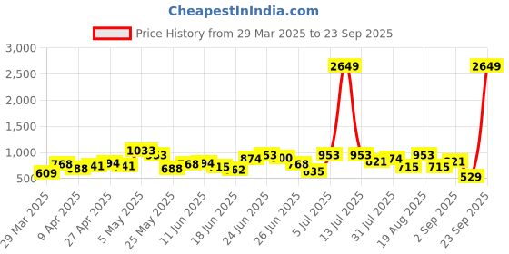 myntra.com The Indian Garage Co Men Relaxed Fit Light Fade Pure Cotton Jeans the indian garage co Price History Graph from 29 Mar 2025 to 23 Sep 2025