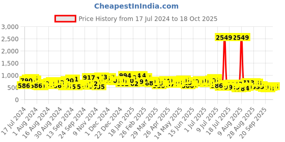 myntra.com The Indian Garage Co Men Relaxed Fit Light Fade Stretchable Jeans the indian garage co Price History Graph from 17 Jul 2024 to 18 Oct 2025