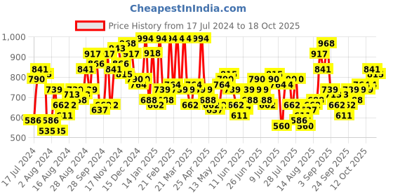myntra.com The Indian Garage Co Men Relaxed Fit Light Fade Stretchable Jeans the indian garage co Price History Graph from 17 Jul 2024 to 17 Oct 2025