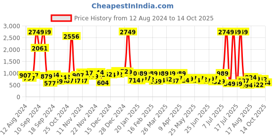 myntra.com The Indian Garage Co Men Relaxed Fit Low Distress Heavy Fade Jeans the indian garage co Price History Graph from 12 Aug 2024 to 14 Oct 2025