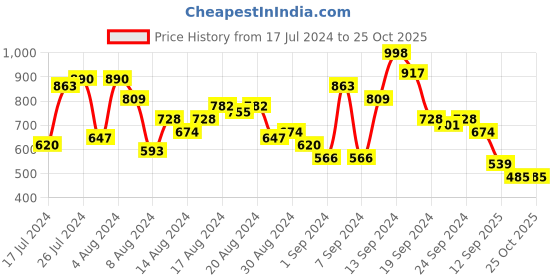 myntra.com The Indian Garage Co Men Relaxed Fit Low Distress Jeans the indian garage co Price History Graph from 17 Jul 2024 to 25 Oct 2025