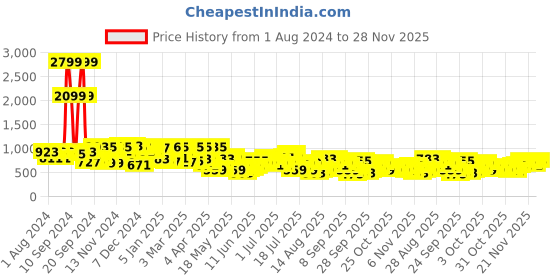 myntra.com The Indian Garage Co Men Relaxed Fit Low Distress Jeans the indian garage co Price History Graph from 1 Aug 2024 to 26 Nov 2025