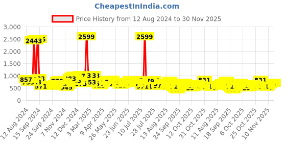 myntra.com The Indian Garage Co Men Relaxed Fit Low Distress Jeans the indian garage co Price History Graph from 12 Aug 2024 to 30 Nov 2025