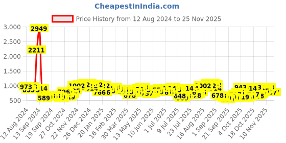 myntra.com The Indian Garage Co Men Relaxed Fit Low Distress Jeans the indian garage co Price History Graph from 12 Aug 2024 to 24 Nov 2025