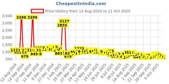 myntra.com The Indian Garage Co Men Relaxed Fit Low Distress Jeans the indian garage co Price History Graph from 12 Aug 2024 to 4 Oct 2025