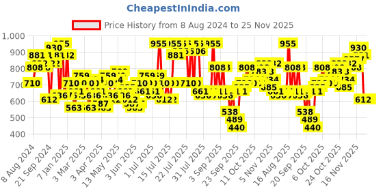 myntra.com The Indian Garage Co Men Relaxed Fit Low Distress Light Fade Jeans the indian garage co Price History Graph from 8 Aug 2024 to 24 Nov 2025