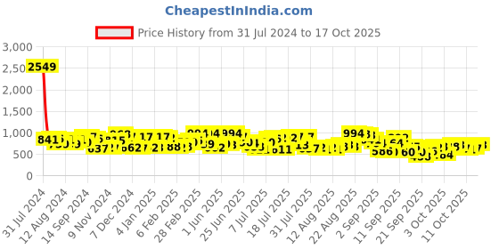 myntra.com The Indian Garage Co Men Relaxed Fit Low Distress Light Fade Stretchable Jeans the indian garage co Price History Graph from 31 Jul 2024 to 17 Oct 2025