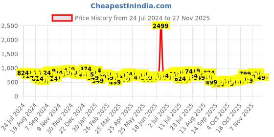 myntra.com The Indian Garage Co Men Relaxed Fit Low Distress Light Fade Stretchable Jeans the indian garage co Price History Graph from 24 Jul 2024 to 25 Nov 2025