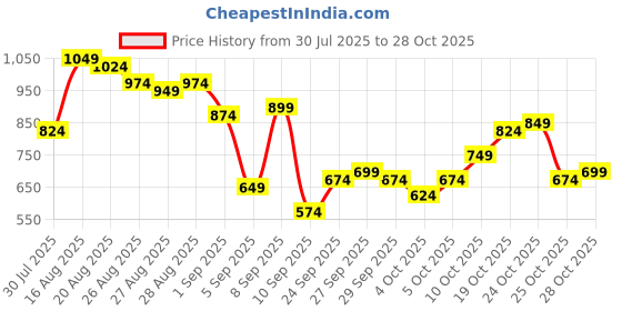 myntra.com the indian garage co The Indian Garage Co. Men Relaxed Fit Mid-Rise Clean Look No Fade Jeans the indian garage co Price History Graph from 30 Jul 2025 to 28 Oct 2025